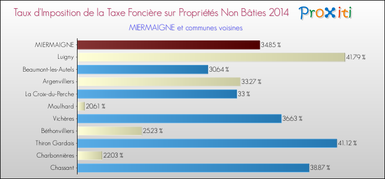 Taux d'imposition de la taxe foncière sur les immeubles et terrains non batis 2014 pour MIERMAIGNE et les communes proches Comparaison des taux d'imposition de la taxe foncière sur les immeubles et terrains non batis 2014 pour MIERMAIGNE et les communes voisines