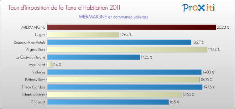 Taux d'imposition de la taxe d'habitation 2011 pour MIERMAIGNE et les communes proches Comparaison des taux d'imposition de la taxe d'habitation 2011 pour MIERMAIGNE et les communes voisines