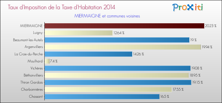 Taux d'imposition de la taxe d'habitation 2014 pour MIERMAIGNE et les communes proches Comparaison des taux d'imposition de la taxe d'habitation 2014 pour MIERMAIGNE et les communes voisines