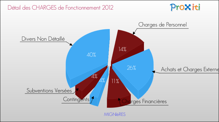 Décomposition des Charges de Fonctionnement 2012 de la commune de MIGNIèRES Charges de Fonctionnement 2012 pour la commune de MIGNIèRES