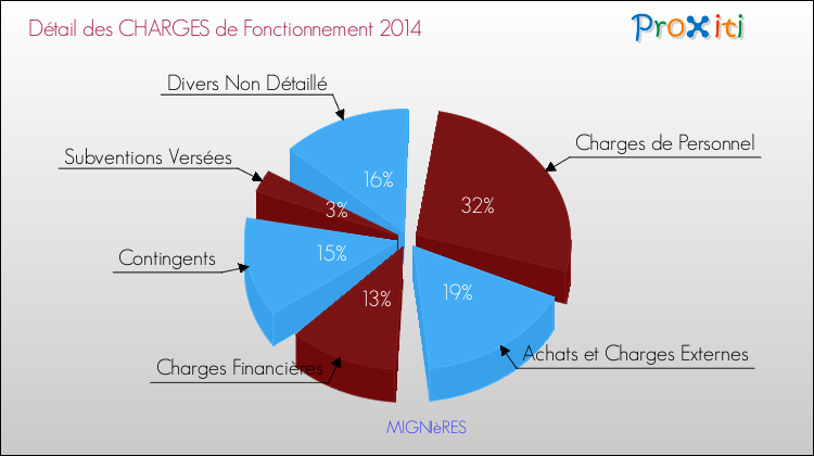 Décomposition des Charges de Fonctionnement 2014 de la commune de MIGNIèRES Charges de Fonctionnement 2014 pour la commune de MIGNIèRES