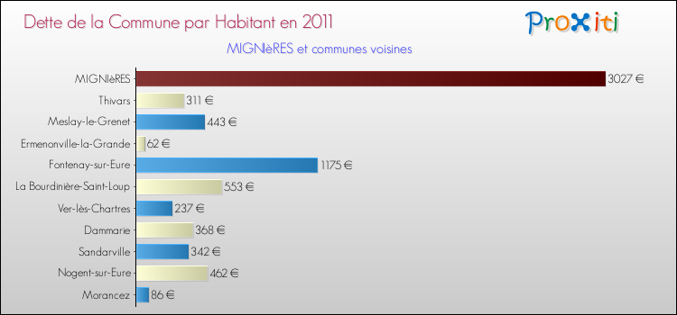 Dette par habitant de la commune en 2011 pour MIGNIèRES et les communes proches Comparaison de la dette par habitant de la commune en 2011 pour MIGNIèRES et les communes voisines