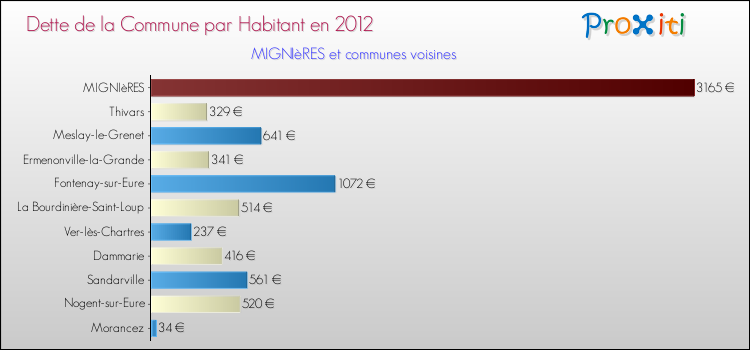 Dette par habitant de la commune en 2012 pour MIGNIèRES et les communes proches Comparaison de la dette par habitant de la commune en 2012 pour MIGNIèRES et les communes voisines