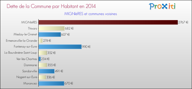 Dette par habitant de la commune en 2014 pour MIGNIèRES et les communes proches Comparaison de la dette par habitant de la commune en 2014 pour MIGNIèRES et les communes voisines