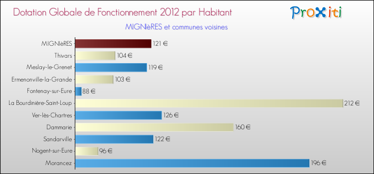 Montant des dotations globales de fonctionnement DGF par Habitant pour MIGNIèRES et les communes proches Comparaison des des dotations globales de fonctionnement DGF par habitant pour MIGNIèRES et les communes voisines