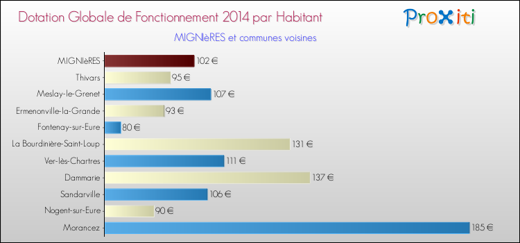 Montant des dotations globales de fonctionnement DGF par Habitant pour MIGNIèRES et les communes proches en 2014. Comparaison des des dotations globales de fonctionnement DGF par habitant pour MIGNIèRES et les communes voisines en 2014.