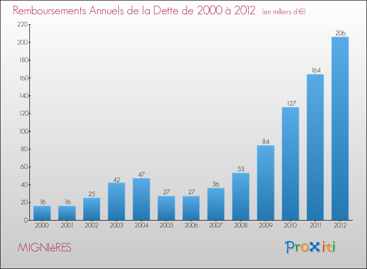 Evolution de l'annuité de la dette pour la commune de MIGNIèRES de 2000 à 2012 Annuités de la dette pour MIGNIèRES de 2000 à 2012
