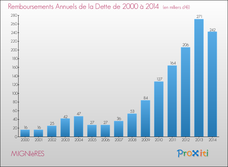 Evolution de l'annuité de la dette pour la commune de MIGNIèRES de 2000 à 2014 Annuités de la dette pour MIGNIèRES de 2000 à 2014