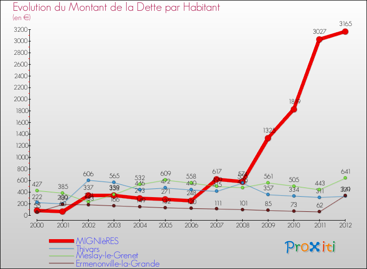 Evolution de la dette par habitant pour la commune de MIGNIèRES et les communes proches de 2000 à 2012 Comparaison de la dette par habitant pour MIGNIèRES et les communes voisines de 2000 à 2012