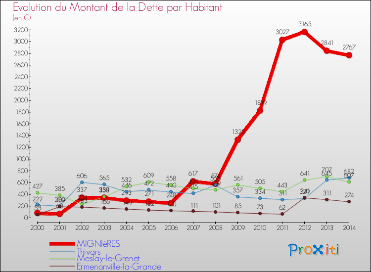 Evolution de la dette par habitant pour la commune de MIGNIèRES et les communes proches de 2000 à 2014 Comparaison de la dette par habitant pour MIGNIèRES et les communes voisines de 2000 à 2014