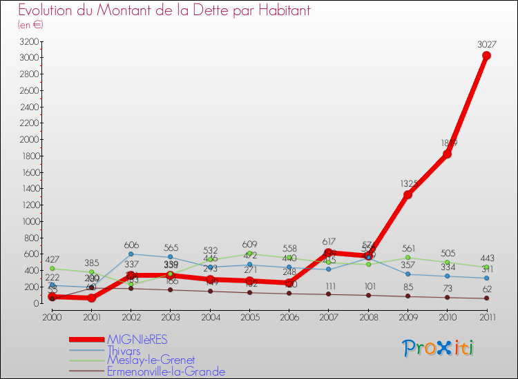 Evolution de la dette par habitant pour la commune de MIGNIèRES et les communes proches Comparaison de la dette par habitant pour MIGNIèRES et les communes voisines