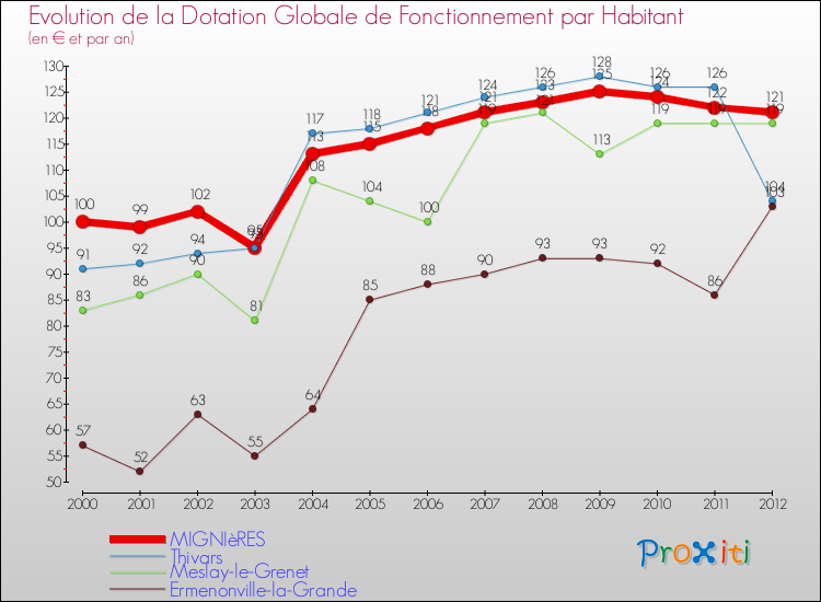 Evolution et montant de la dotation globale de fonctionnement par Habitant pour MIGNIèRES et les communes proches Comparaison des dotations globales de fonctionnement par habitant pour MIGNIèRES et les communes voisines