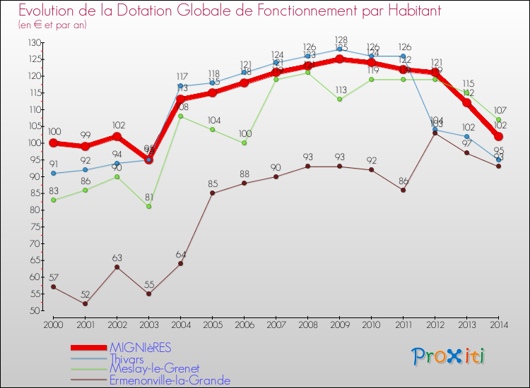 Evolution et montant de la dotation globale de fonctionnement par Habitant pour MIGNIèRES et les communes proches de 2000 à 2014. Comparaison des dotations globales de fonctionnement par habitant pour MIGNIèRES et les communes voisines de 2000 à 2014.