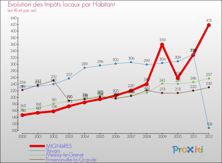 Evolution et montant des impôts locaux par Habitant pour MIGNIèRES et les communes proches Comparaison des impôts locaux par habitant pour MIGNIèRES et les communes voisines