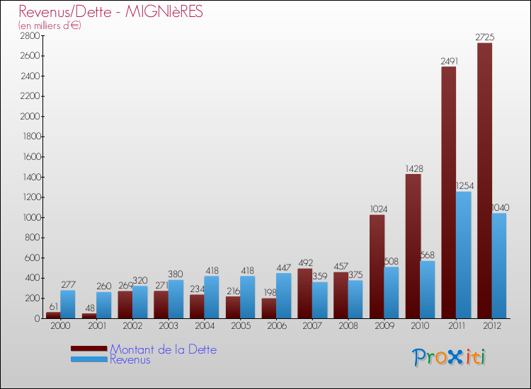 Evolution comparée de la dette et des revenus pour la commune de MIGNIèRES de 2000 à 2012 Comparaison de la dette et des revenus pour MIGNIèRES de 2000 à 2012