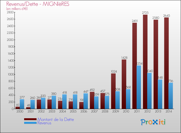 Evolution comparée de la dette et des revenus pour la commune de MIGNIèRES de 2000 à 2014 Comparaison de la dette et des revenus pour MIGNIèRES de 2000 à 2014