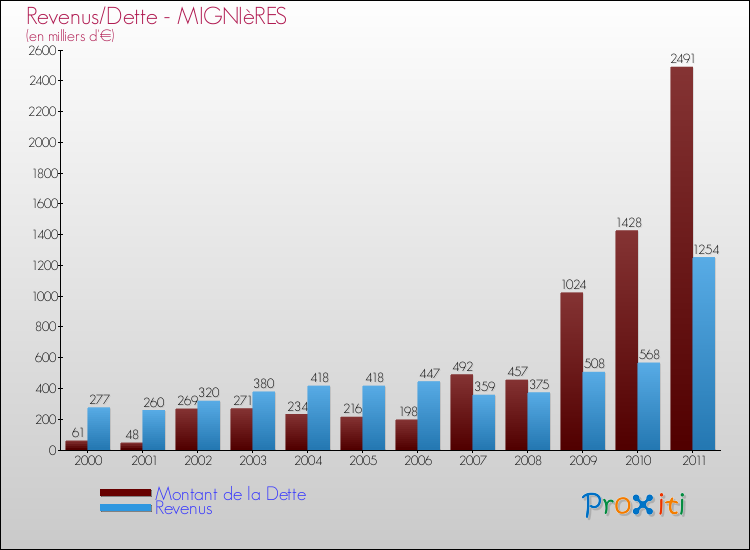 Evolution comparée de la dette et des revenus pour la commune de MIGNIèRES de 2000 à 2011 Comparaison de la dette et des revenus pour MIGNIèRES de 2000 à 2011