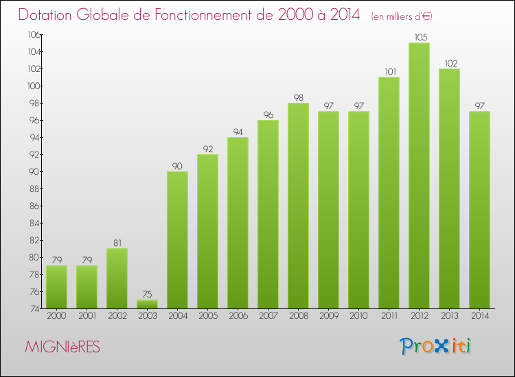 Evolution du montant de la Dotation Globale de Fonctionnement pour la commune de MIGNIèRES de 2000 à 2014 Evolution du montant de la Dotation Globale de Fonctionnement pour MIGNIèRES de 2000 à 2014