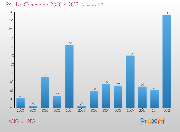 Evolution du résultat comptable pour la commune de MIGNIèRES de 2000 à 2012 Evolution du résultat comptable pour MIGNIèRES de 2000 à 2012