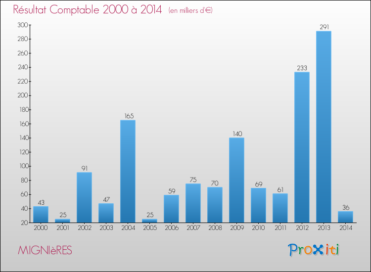 Evolution du résultat comptable pour la commune de MIGNIèRES de 2000 à 2014 Evolution du résultat comptable pour MIGNIèRES de 2000 à 2014