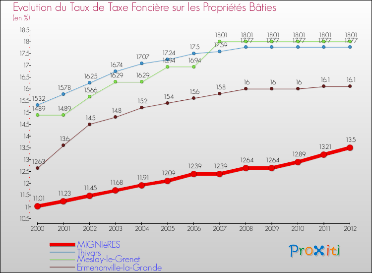 Evolution du taux de la taxe foncière sur le bati pour MIGNIèRES et les communes proches de 2000 à 2012 Comparaison des taux de taxe foncière sur le bati pour MIGNIèRES et les communes voisines de 2000 à 2012