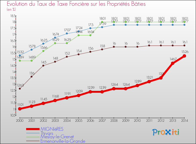 Evolution du taux de la taxe foncière sur le bati pour MIGNIèRES et les communes proches de 2000 à 2014 Comparaison des taux de taxe foncière sur le bati pour MIGNIèRES et les communes voisines de 2000 à 2014