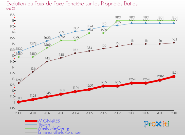 Evolution du taux de la taxe foncière sur le bati pour MIGNIèRES et les communes proches Comparaison des taux de taxe foncière sur le bati pour MIGNIèRES et les communes voisines
