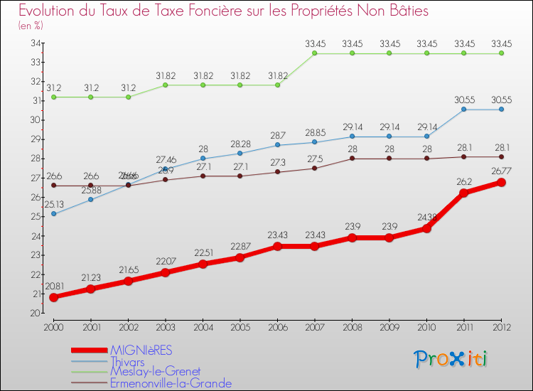 Evolution du taux de la taxe foncière sur les immeubles et terrains non batis pour MIGNIèRES et les communes proches de 2000 à 2012 Comparaison des taux de la taxe foncière sur les immeubles et terrains non batis pour MIGNIèRES et les communes voisines de 2000 à 2012