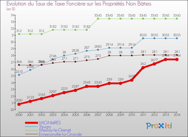 Evolution du taux de la taxe foncière sur les immeubles et terrains non batis pour MIGNIèRES et les communes proches de 2000 à 2014 Comparaison des taux de la taxe foncière sur les immeubles et terrains non batis pour MIGNIèRES et les communes voisines de 2000 à 2014