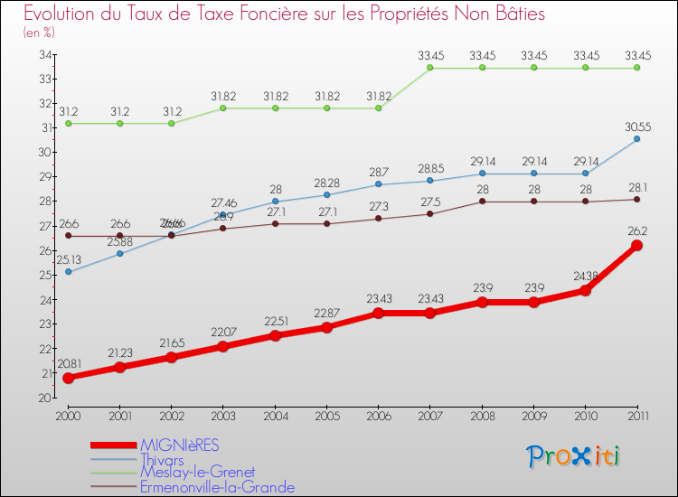 Evolution du taux de la taxe foncière sur les immeubles et terrains non batis pour MIGNIèRES et les communes proches Comparaison des taux de la taxe foncière sur les immeubles et terrains non batis pour MIGNIèRES et les communes voisines