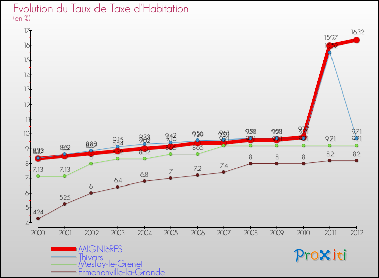 Evolution du taux de la taxe d'habitation pour MIGNIèRES et les communes proches Comparaison des taux de la taxe d'habitation pour MIGNIèRES et les communes voisines