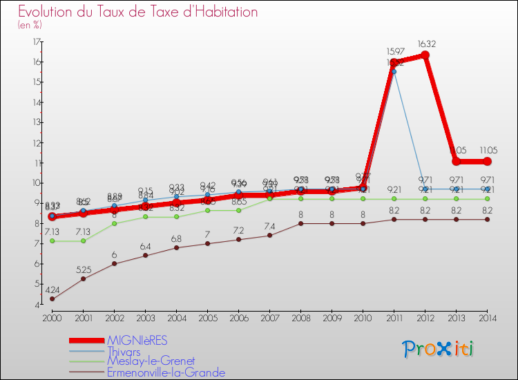 Evolution du taux de la taxe d'habitation pour MIGNIèRES et les communes proches de 2000 à 2014 Comparaison des taux de la taxe d'habitation pour MIGNIèRES et les communes voisines de 2000 à 2014