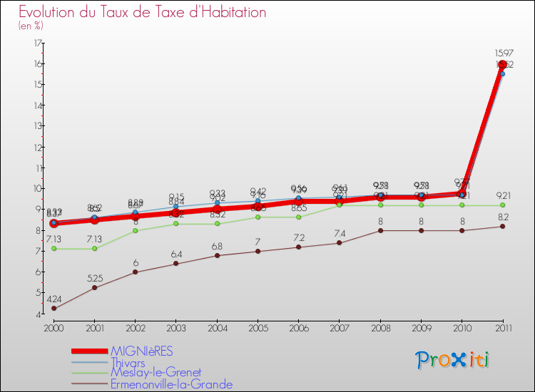 Evolution du taux de la taxe d'habitation pour MIGNIèRES et les communes proches Comparaison des taux de la taxe d'habitation pour MIGNIèRES et les communes voisines