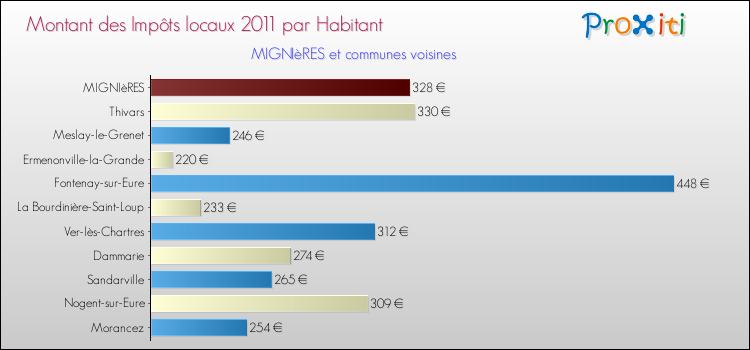 Montant des impôts locaux par Habitant pour MIGNIèRES et les communes proches Comparaison des impôts locaux par habitant pour MIGNIèRES et les communes voisines