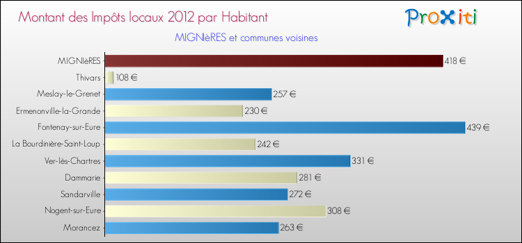Montant des impôts locaux par Habitant pour MIGNIèRES et les communes proches Comparaison des impôts locaux par habitant pour MIGNIèRES et les communes voisines