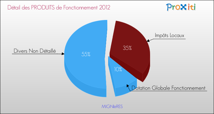 Décomposition du Budget de Fonctionnement 2012 de la commune de MIGNIèRES Budget de Fonctionnement 2012 pour la commune de MIGNIèRES