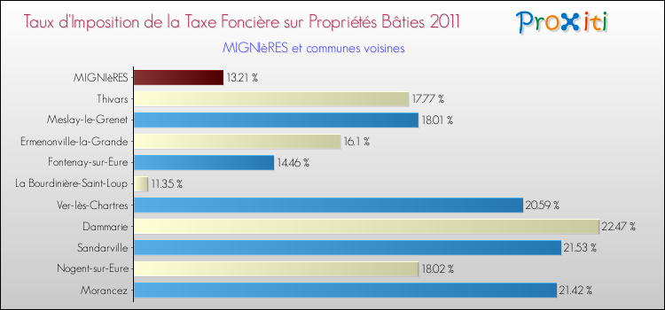 Taux d'imposition de la taxe foncière sur le bati 2011 pour MIGNIèRES et les communes proches Comparaison des taux d'imposition de la taxe foncière sur le bati 2011 pour MIGNIèRES et les communes voisines