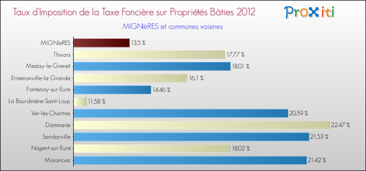 Taux d'imposition de la taxe foncière sur le bati 2012 pour MIGNIèRES et les communes proches Comparaison des taux d'imposition de la taxe foncière sur le bati 2012 pour MIGNIèRES et les communes voisines