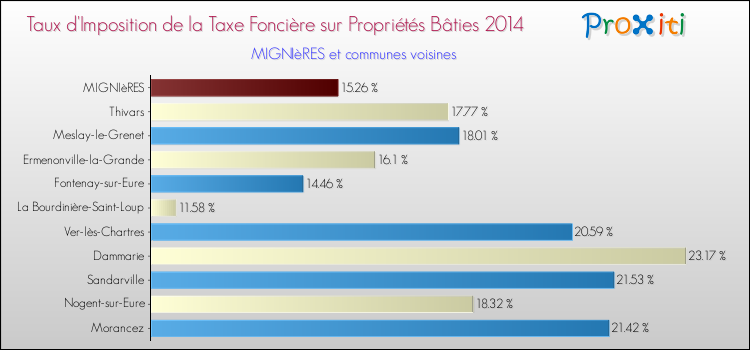 Taux d'imposition de la taxe foncière sur le bati 2014 pour MIGNIèRES et les communes proches Comparaison des taux d'imposition de la taxe foncière sur le bati 2014 pour MIGNIèRES et les communes voisines