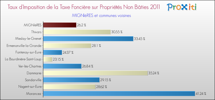 Taux d'imposition de la taxe foncière sur les immeubles et terrains non batis 2011 pour MIGNIèRES et les communes proches Comparaison des taux d'imposition de la taxe foncière sur les immeubles et terrains non batis 2011 pour MIGNIèRES et les communes voisines