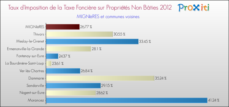 Taux d'imposition de la taxe foncière sur les immeubles et terrains non batis 2012 pour MIGNIèRES et les communes proches Comparaison des taux d'imposition de la taxe foncière sur les immeubles et terrains non batis 2012 pour MIGNIèRES et les communes voisines