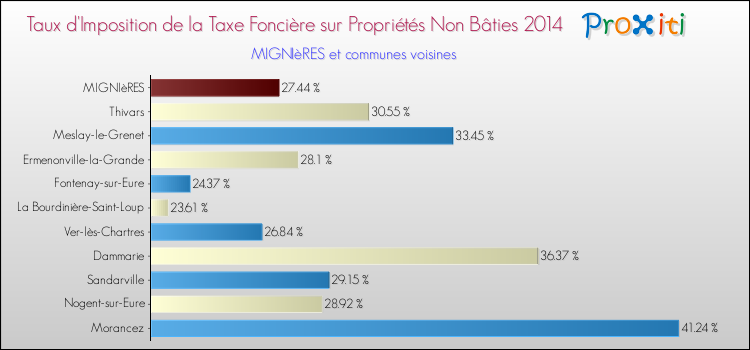 Taux d'imposition de la taxe foncière sur les immeubles et terrains non batis 2014 pour MIGNIèRES et les communes proches Comparaison des taux d'imposition de la taxe foncière sur les immeubles et terrains non batis 2014 pour MIGNIèRES et les communes voisines