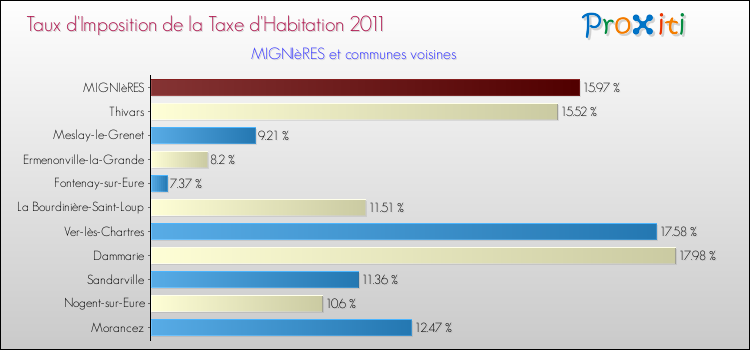 Taux d'imposition de la taxe d'habitation 2011 pour MIGNIèRES et les communes proches Comparaison des taux d'imposition de la taxe d'habitation 2011 pour MIGNIèRES et les communes voisines