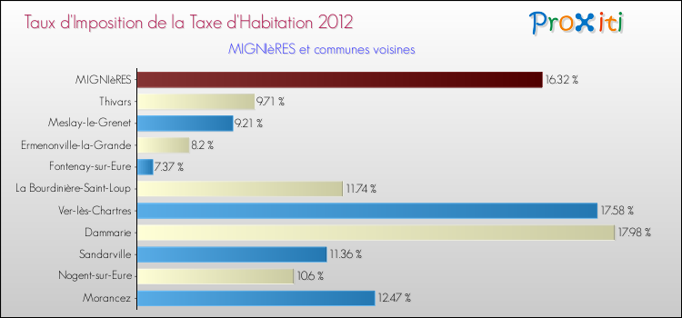 Taux d'imposition de la taxe d'habitation 2012 pour MIGNIèRES et les communes proches Comparaison des taux d'imposition de la taxe d'habitation 2012 pour MIGNIèRES et les communes voisines