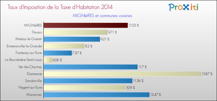 Taux d'imposition de la taxe d'habitation 2014 pour MIGNIèRES et les communes proches Comparaison des taux d'imposition de la taxe d'habitation 2014 pour MIGNIèRES et les communes voisines