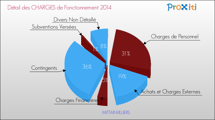 Décomposition des Charges de Fonctionnement 2014 de la commune de MITTAINVILLIERS Charges de Fonctionnement 2014 pour la commune de MITTAINVILLIERS