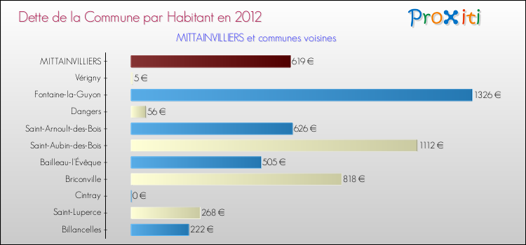 Dette par habitant de la commune en 2012 pour MITTAINVILLIERS et les communes proches Comparaison de la dette par habitant de la commune en 2012 pour MITTAINVILLIERS et les communes voisines