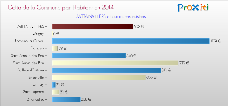 Dette par habitant de la commune en 2014 pour MITTAINVILLIERS et les communes proches Comparaison de la dette par habitant de la commune en 2014 pour MITTAINVILLIERS et les communes voisines