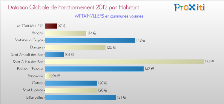 Montant des dotations globales de fonctionnement DGF par Habitant pour MITTAINVILLIERS et les communes proches Comparaison des des dotations globales de fonctionnement DGF par habitant pour MITTAINVILLIERS et les communes voisines