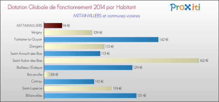 Montant des dotations globales de fonctionnement DGF par Habitant pour MITTAINVILLIERS et les communes proches en 2014. Comparaison des des dotations globales de fonctionnement DGF par habitant pour MITTAINVILLIERS et les communes voisines en 2014.